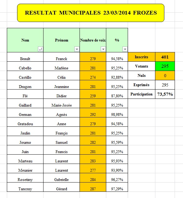 Résultats Elections Municipales Frozes 2014